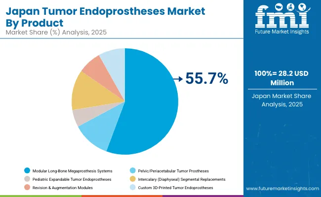Tumor Endoprostheses Market Japan