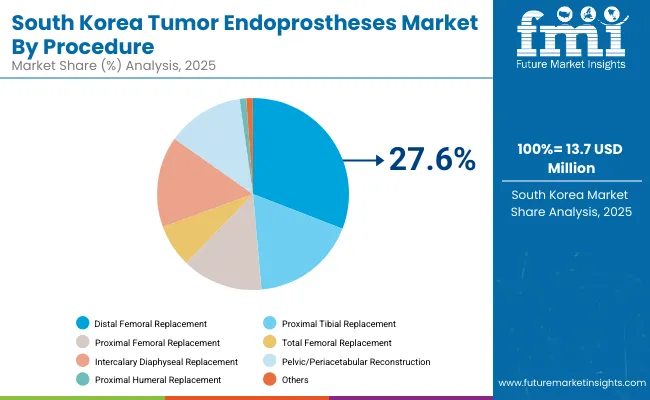 Tumor Endoprostheses Market South Korea