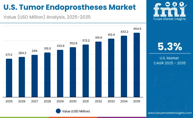 Tumor Endoprostheses Market Usa