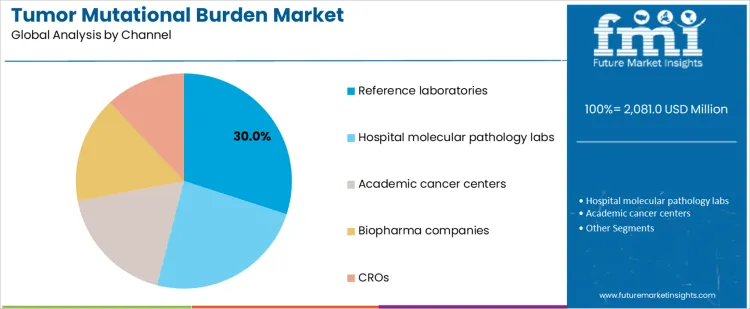 Tumor Mutational Burden Market Analysis By Channel