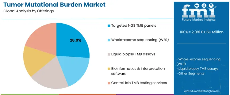 Tumor Mutational Burden Market Analysis By Offerings