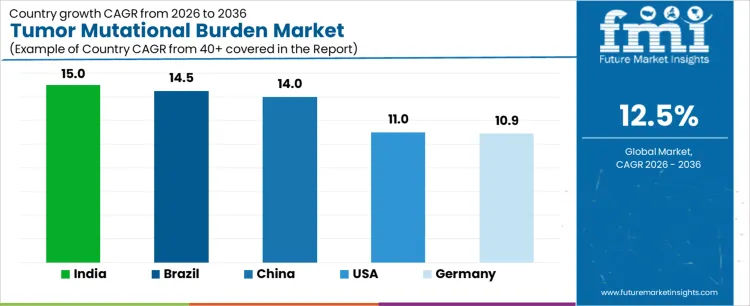 Tumor Mutational Burden Market Cagr Analysis By Country
