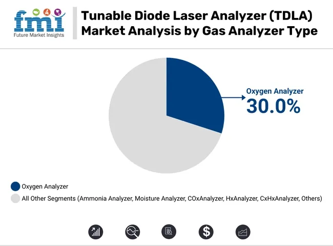 Tunable Diode Laser Analyzer (tdla) Market Analysis By Gas Analyzer Type