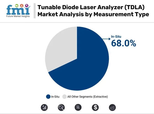 Tunable Diode Laser Analyzer (tdla) Market Analysis By Measurement Type