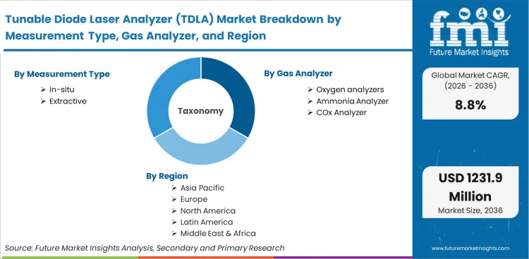 Tunable Diode Laser Analyzer (tdla) Market Breakdown By Measurement Type, Gas Analyzer, And Region