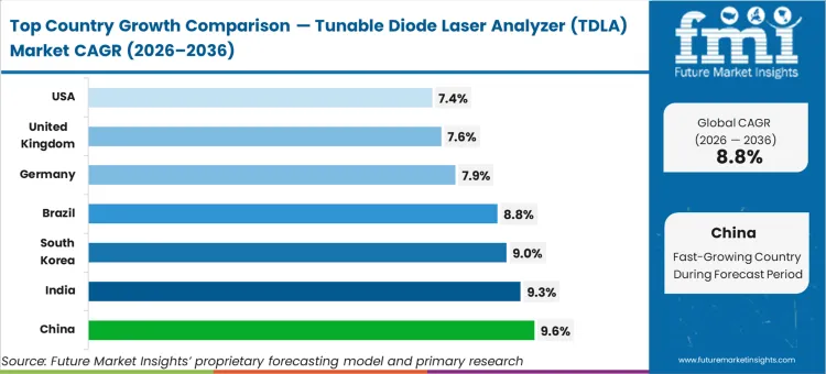Tunable Diode Laser Analyzer (tdla) Market Cagr Analysis By Country