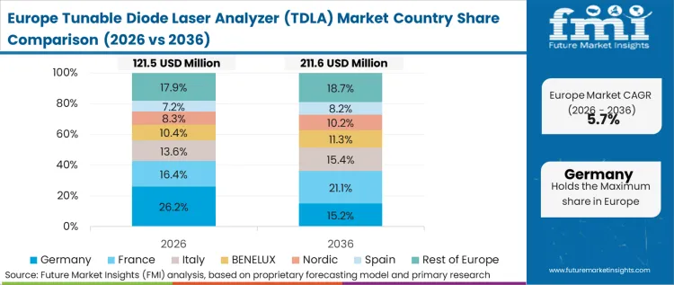 Tunable Diode Laser Analyzer (tdla) Market Europe Country Market Share Analysis, 2026 & 2036
