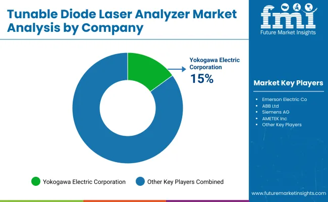 Tunable Diode Laser Analyzer By Company