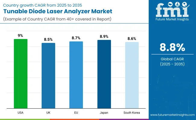 Tunable Diode Laser Analyzer Country Wise