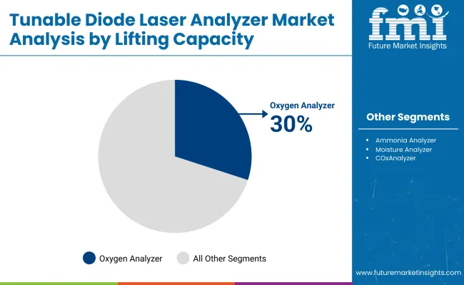 Tunable Diode Laser Analyzer Lifting Capacity