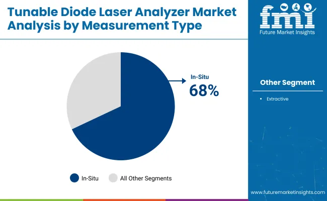 Tunable Diode Laser Analyzer Mesurement Type
