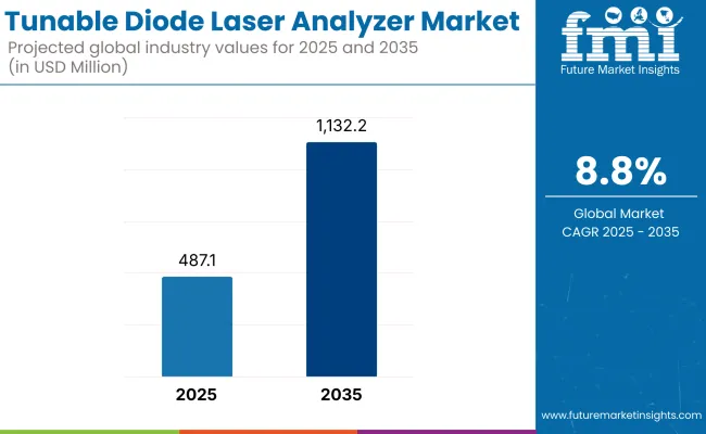 Tunable Diode Laser Analyzer