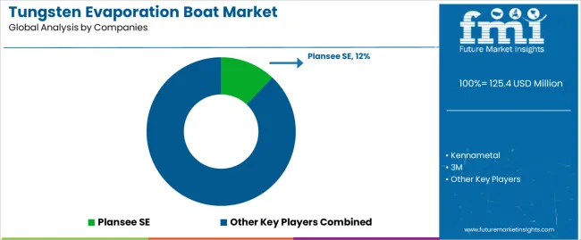 Tungsten Evaporation Boat Market Analysis By Company Tungsten Evaporation Boat Market Analysis By Company