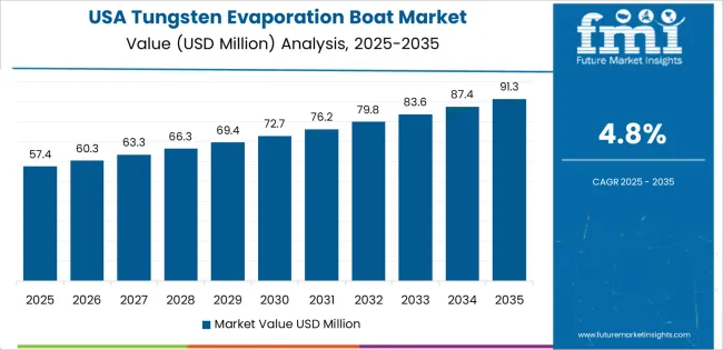Tungsten Evaporation Boat Market Country Value Analysis Tungsten Evaporation Boat Market Country Value Analysis