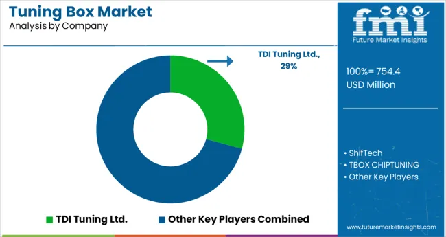 Tuning Box Market Analysis By Company