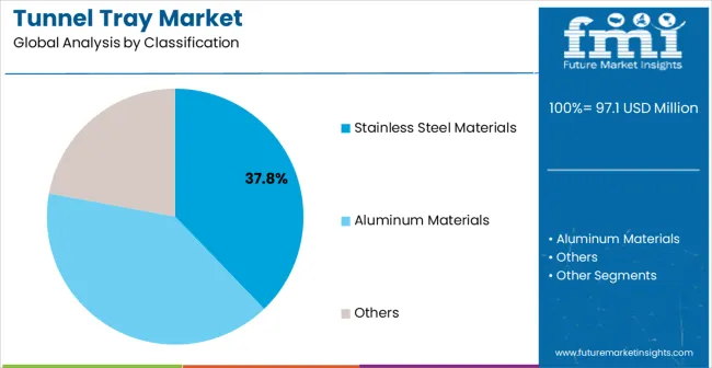 Tunnel Tray Market Analysis By Classification