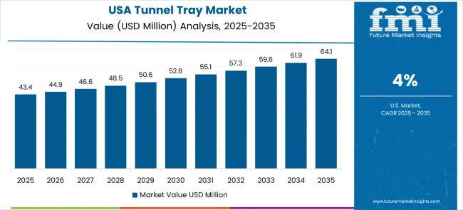 Tunnel Tray Market Country Value Analysis