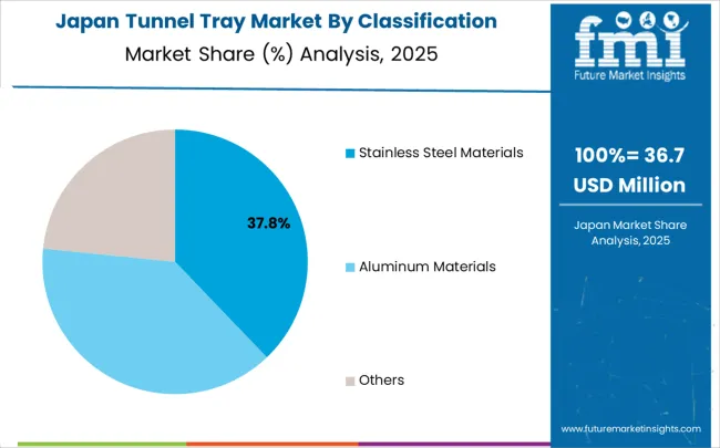 Tunnel Tray Market Japan Market Share Analysis By Classification