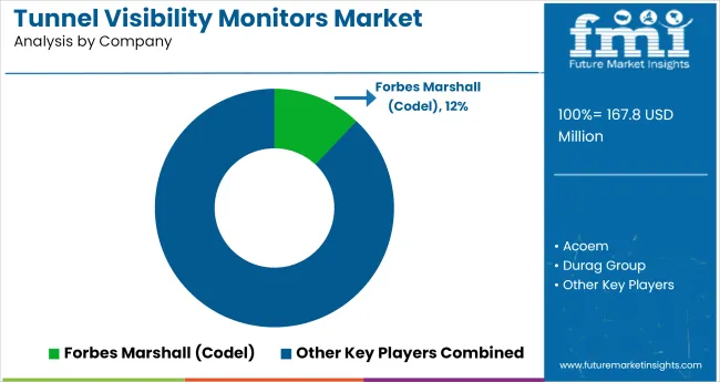 Tunnel Visibility Monitors Market Analysis By Company