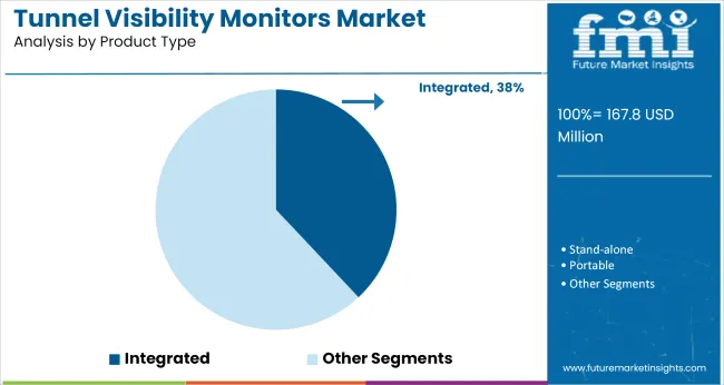 Tunnel Visibility Monitors Market Analysis By Product Type