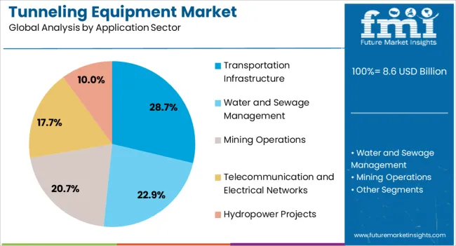 Tunneling Equipment Market Analysis By Application Sector