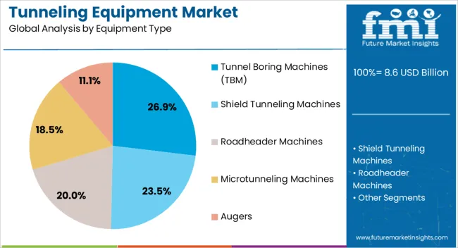 Tunneling Equipment Market Analysis By Equipment Type