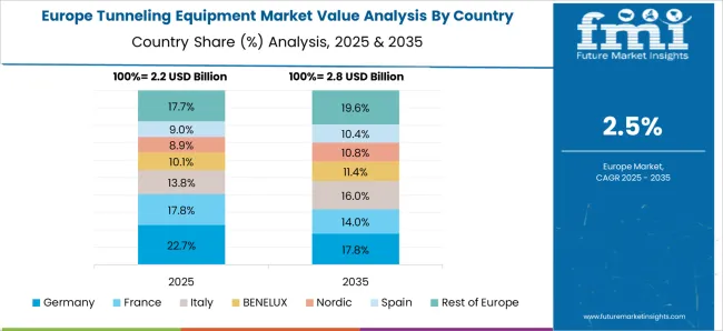 Tunneling Equipment Market Europe Country Market Share Analysis, 2025 & 2035