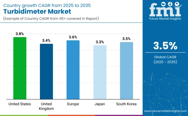 Turbidimeter Market Country Wise