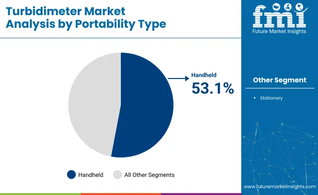Turbidimeter Market Probability Type