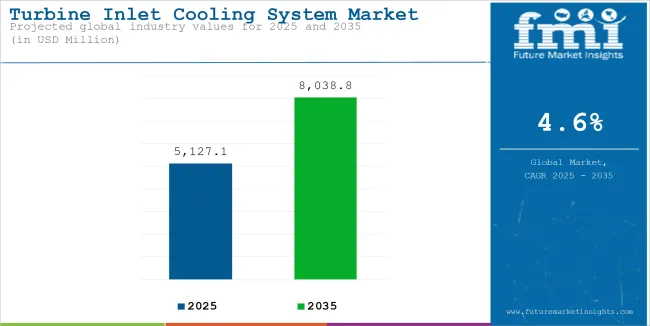 Turbine Inlet Cooling System Market Industry Value Analysis