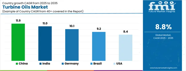 Turbine Oils Market Cagr Analysis By Country