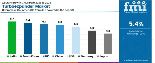 Turboexpander Market Cagr Analysis By Country