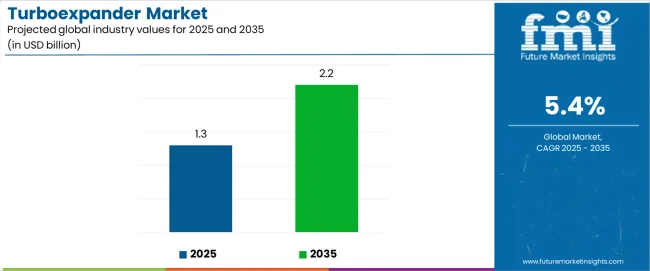 Turboexpander Market Industry Value Analysis