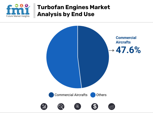 Turbofan Engines Market Analysis By End Use