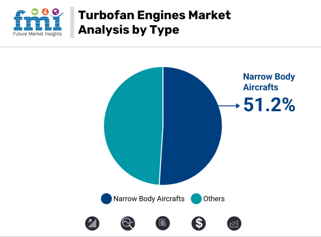 Turbofan Engines Market Analysis By Type