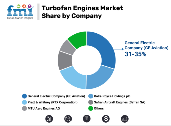 Turbofan Engines Market Share By Company