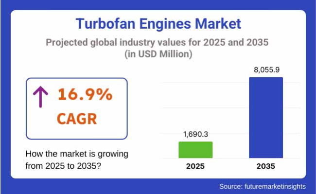 Turbofan Engines Market