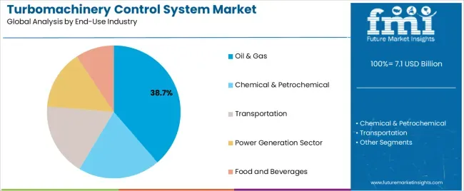 Turbomachinery Control System Market Analysis By End Use Industry Turbomachinery Control System Market Analysis By End Use Industry