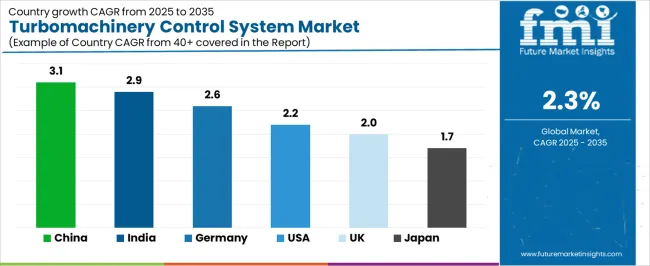 Turbomachinery Control System Market Cagr Analysis By Country Turbomachinery Control System Market Cagr Analysis By Country