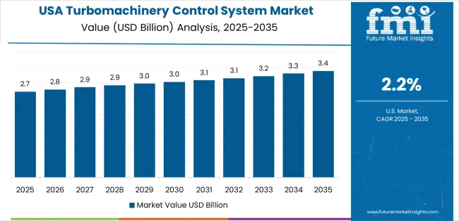 Turbomachinery Control System Market Country Value Analysis Turbomachinery Control System Market Country Value Analysis