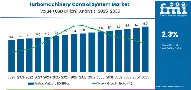 Turbomachinery Control System Market Market Value Analysis Turbomachinery Control System Market Market Value Analysis