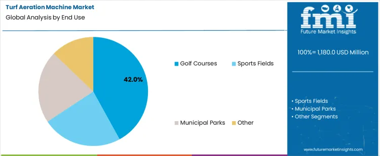 Turf Aeration Machine Market Analysis By End Use