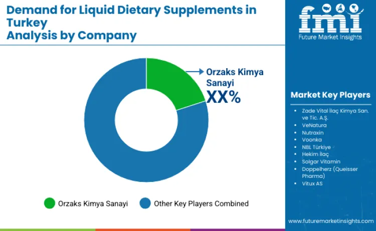 Turkey Liquid Dietary Supplements Market By Company
