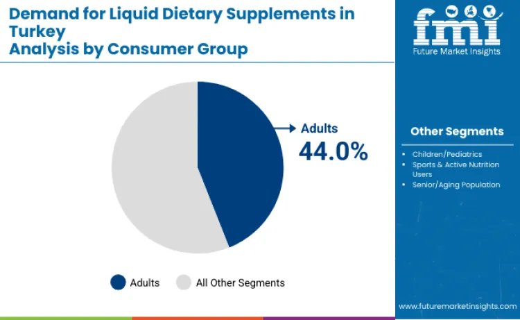 Turkey Liquid Dietary Supplements Market By Consumer Group