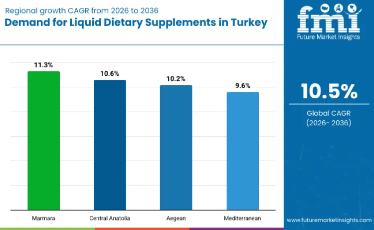 Turkey Liquid Dietary Supplements Market By Country