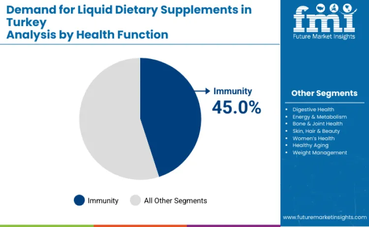 Turkey Liquid Dietary Supplements Market By Health Function
