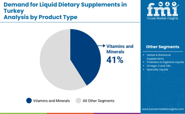 Turkey Liquid Dietary Supplements Market By Product Type