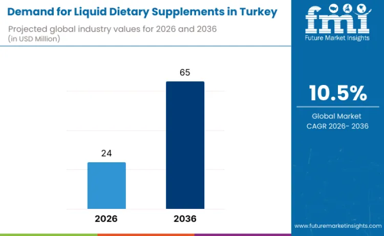 Turkey Liquid Dietary Supplements Market