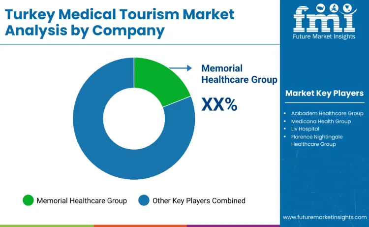 Turkey Medical Tourism Sector Outlook And Forecast By Company