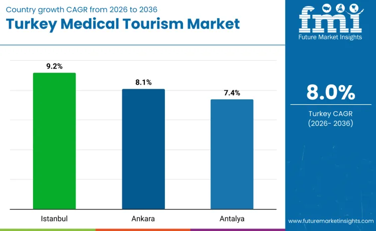 Turkey Medical Tourism Sector Outlook And Forecast By Country